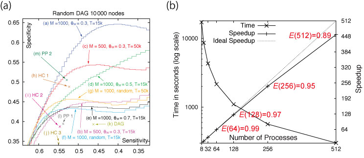 既存の発見的アルゴリズムの比較と CPU コア数に対するスケーラビリティ