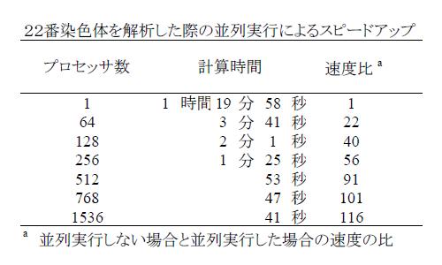 実行時間